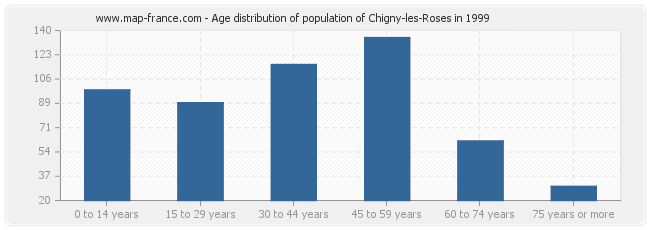 Age distribution of population of Chigny-les-Roses in 1999
