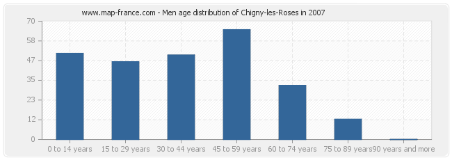 Men age distribution of Chigny-les-Roses in 2007
