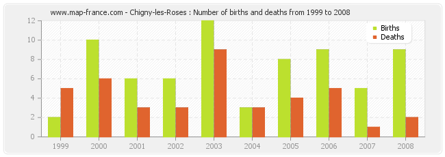 Chigny-les-Roses : Number of births and deaths from 1999 to 2008
