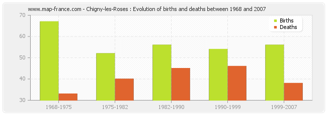 Chigny-les-Roses : Evolution of births and deaths between 1968 and 2007