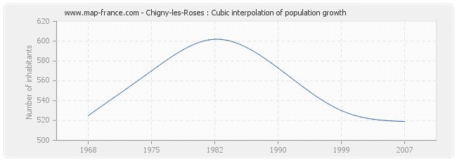 Chigny-les-Roses : Cubic interpolation of population growth