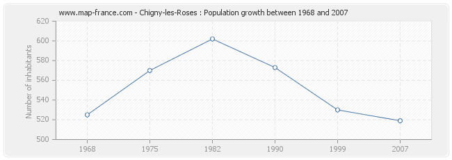 Population Chigny-les-Roses