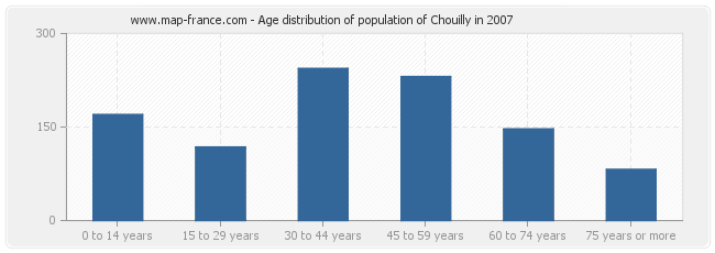 Age distribution of population of Chouilly in 2007