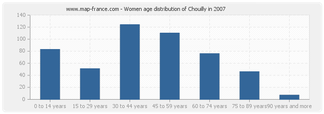 Women age distribution of Chouilly in 2007