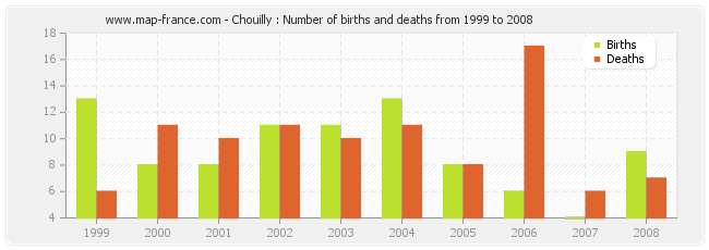 Chouilly : Number of births and deaths from 1999 to 2008