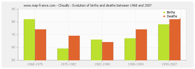 Chouilly : Evolution of births and deaths between 1968 and 2007