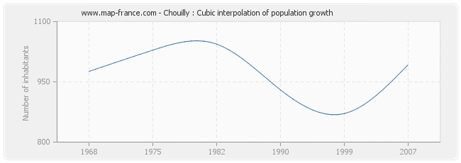 Chouilly : Cubic interpolation of population growth