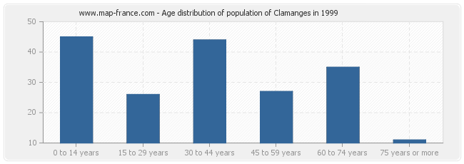 Age distribution of population of Clamanges in 1999