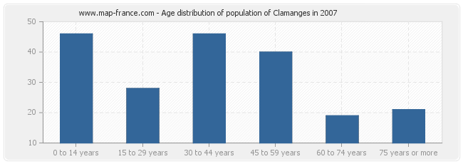 Age distribution of population of Clamanges in 2007