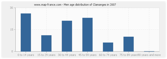 Men age distribution of Clamanges in 2007
