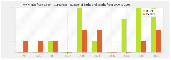 Clamanges : Number of births and deaths from 1999 to 2008