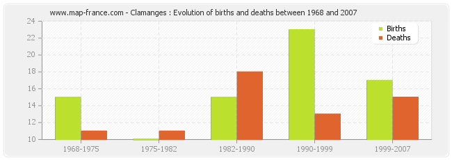 Clamanges : Evolution of births and deaths between 1968 and 2007