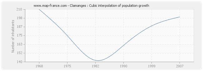 Clamanges : Cubic interpolation of population growth