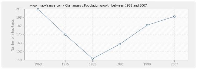 Population Clamanges