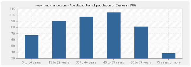 Age distribution of population of Clesles in 1999
