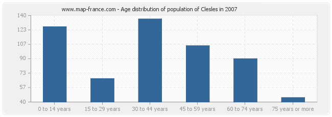 Age distribution of population of Clesles in 2007