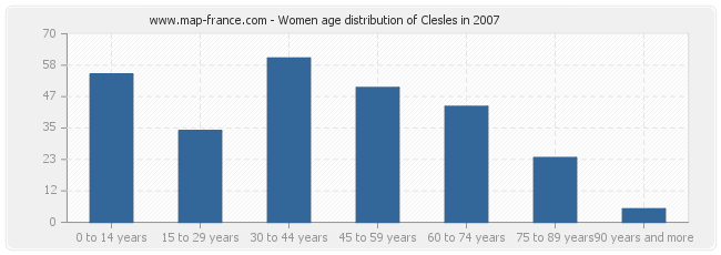 Women age distribution of Clesles in 2007
