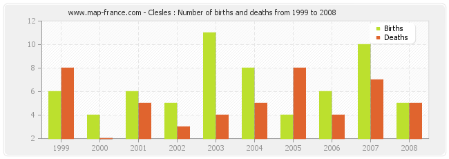Clesles : Number of births and deaths from 1999 to 2008