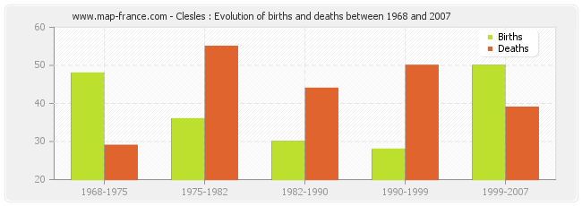 Clesles : Evolution of births and deaths between 1968 and 2007
