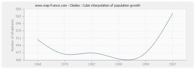 Clesles : Cubic interpolation of population growth