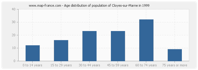 Age distribution of population of Cloyes-sur-Marne in 1999