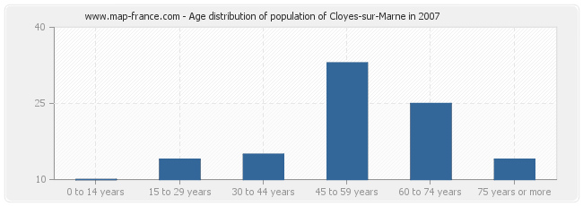 Age distribution of population of Cloyes-sur-Marne in 2007