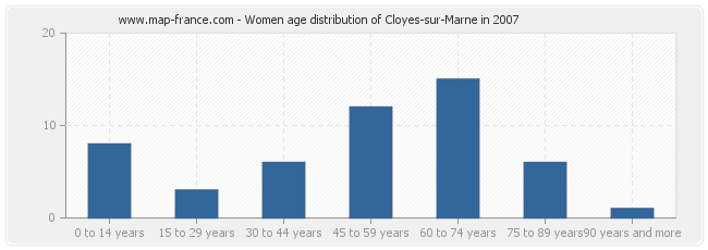 Women age distribution of Cloyes-sur-Marne in 2007