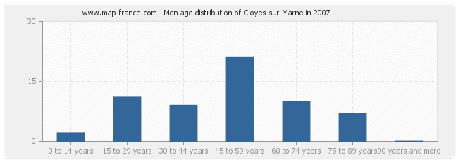 Men age distribution of Cloyes-sur-Marne in 2007