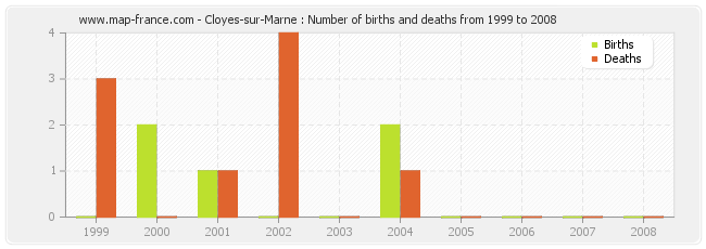 Cloyes-sur-Marne : Number of births and deaths from 1999 to 2008