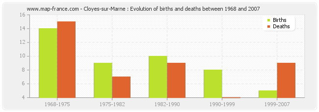 Cloyes-sur-Marne : Evolution of births and deaths between 1968 and 2007