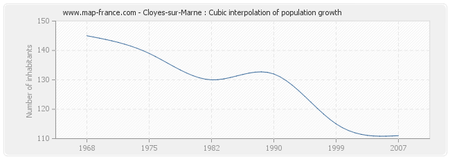 Cloyes-sur-Marne : Cubic interpolation of population growth