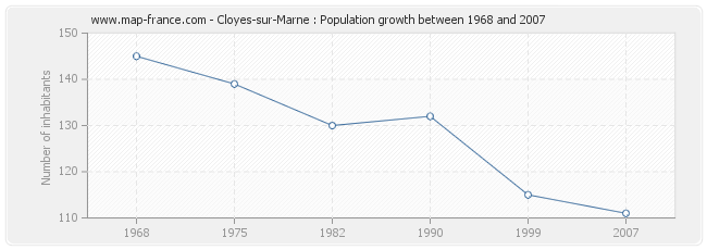 Population Cloyes-sur-Marne