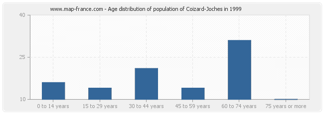 Age distribution of population of Coizard-Joches in 1999