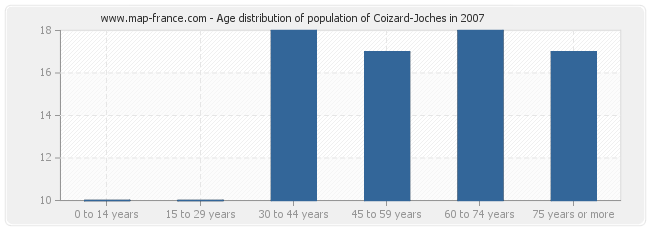 Age distribution of population of Coizard-Joches in 2007