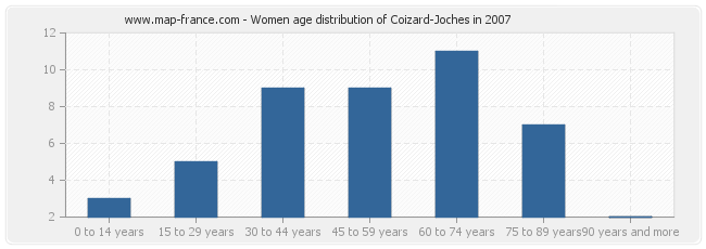 Women age distribution of Coizard-Joches in 2007