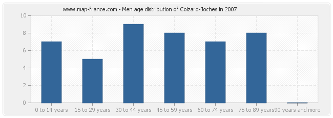 Men age distribution of Coizard-Joches in 2007