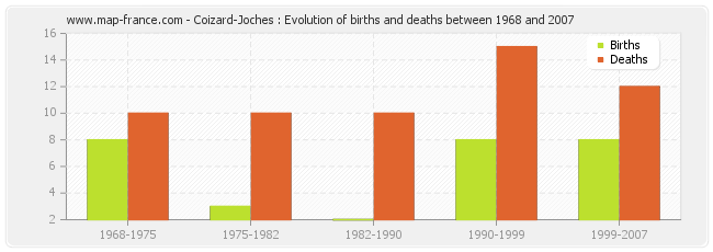 Coizard-Joches : Evolution of births and deaths between 1968 and 2007