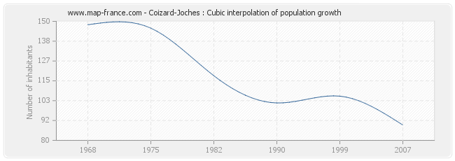 Coizard-Joches : Cubic interpolation of population growth