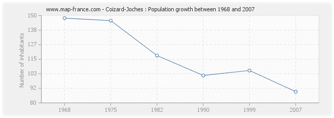 Population Coizard-Joches