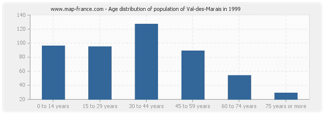 Age distribution of population of Val-des-Marais in 1999