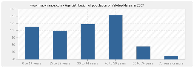 Age distribution of population of Val-des-Marais in 2007