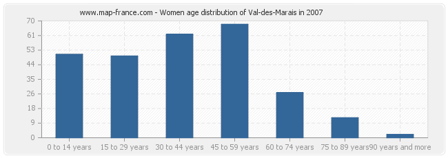 Women age distribution of Val-des-Marais in 2007