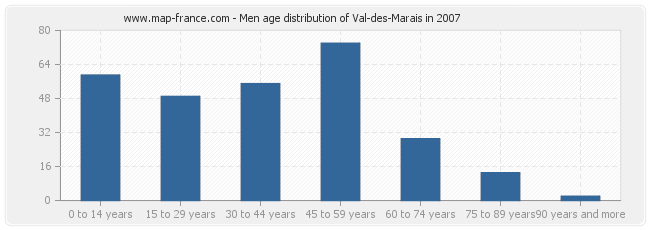 Men age distribution of Val-des-Marais in 2007