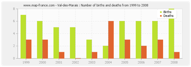 Val-des-Marais : Number of births and deaths from 1999 to 2008