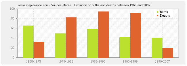 Val-des-Marais : Evolution of births and deaths between 1968 and 2007