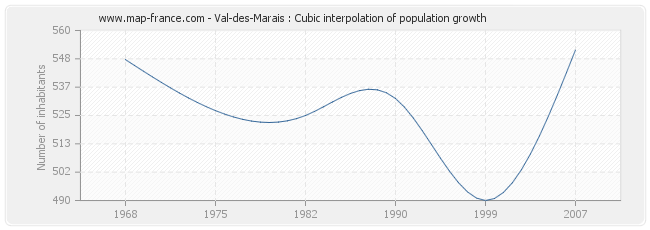 Val-des-Marais : Cubic interpolation of population growth