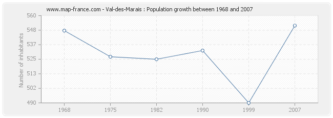 Population Val-des-Marais