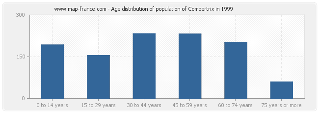 Age distribution of population of Compertrix in 1999