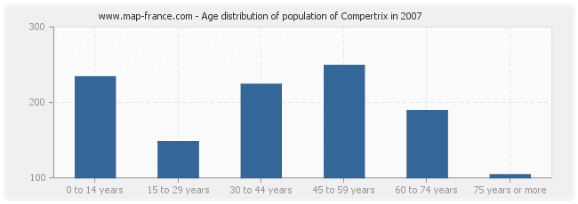 Age distribution of population of Compertrix in 2007