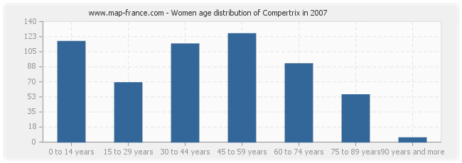 Women age distribution of Compertrix in 2007